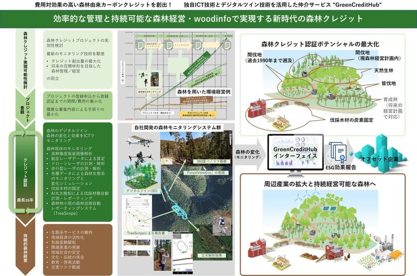 森林由来カーボンクレジットプロジェクト仲介サービス
“GreenCreditHub”を開始