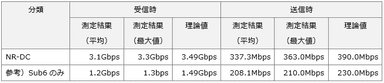 通信速度測定結果