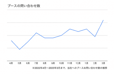 当社へのブースお問い合わせ数の推移