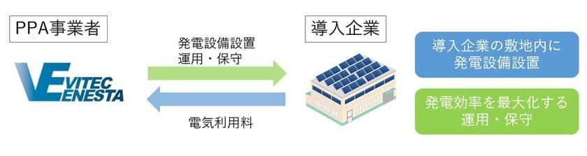 オンサイトPPAサービスの提供開始　
太陽光発電の事業領域拡大