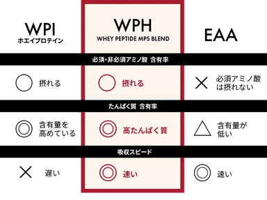 ホエイプロテインとEAAのメリットを総取り！