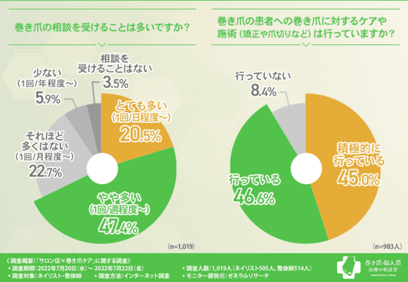 ネイリスト・整体師の9割が巻き爪のケアを行っているものの、本来は医療機関に任せるべきと回答。医療行為にあたらないケアとは？