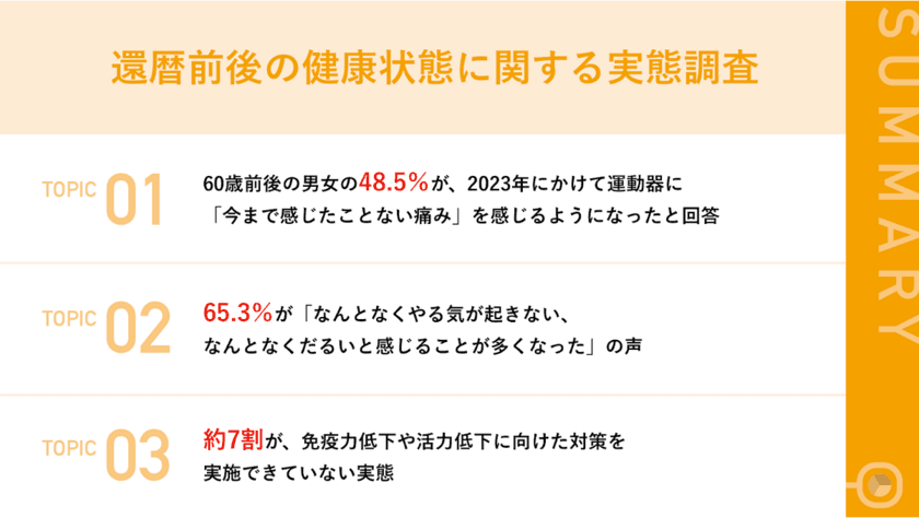 【還暦にかけて必要になる健康づくりとは？】60歳前後の男女約半数が、2023年にかけて関節、筋肉、骨に「今まで感じたことない痛み」を経験
また、65.3%が「なんとなくやる気が起きない」といった活力低下を実感
