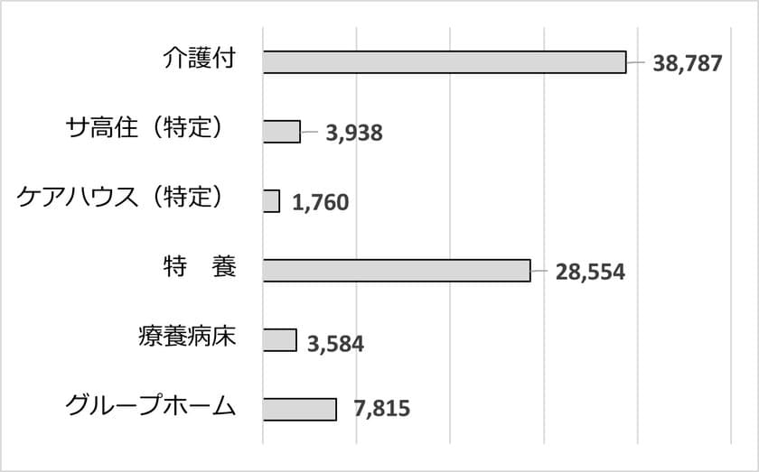 ～令和6年度「第9期介護保険事業計画」に向けた検証～　
特養2.8万床の空き。重度対応可能な保険外施設が受け皿に。