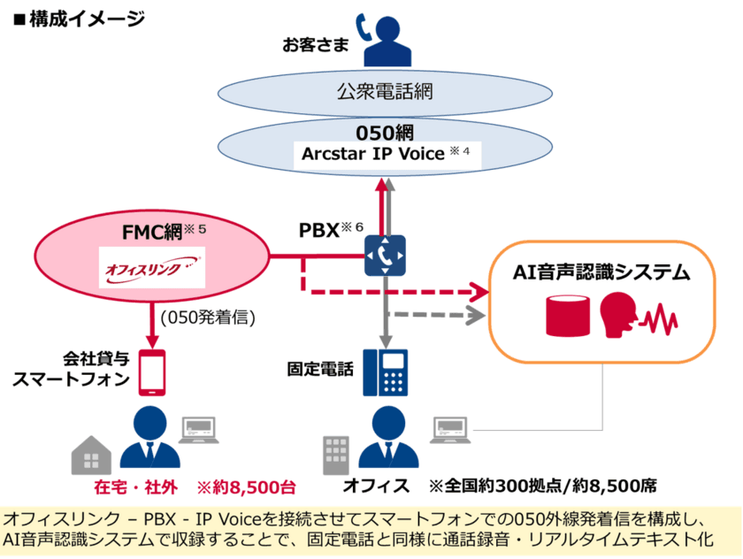 「スマートフォン通話 AI音声認識システム」を導入
～保険金サービス拠点における固定電話向け既存システムの拡張～