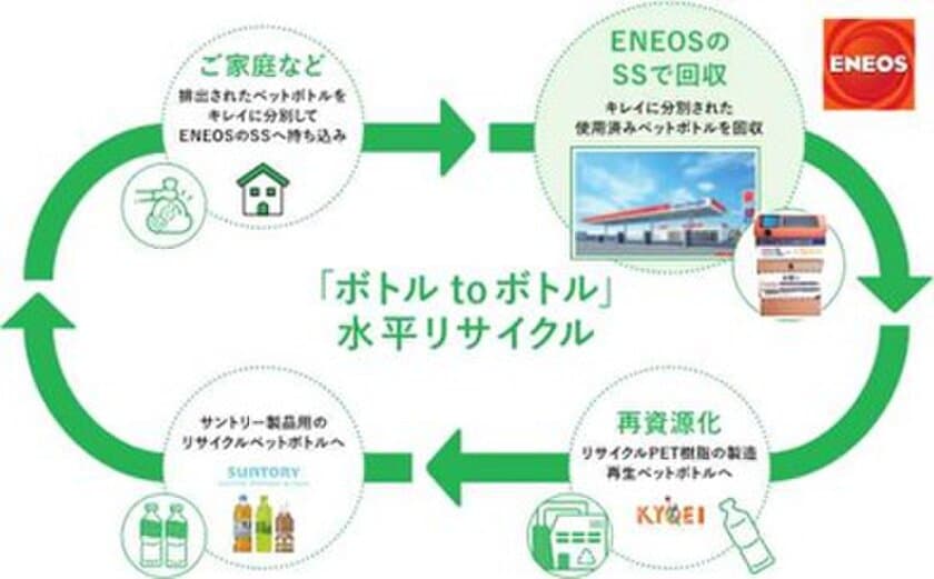 宇都宮市のＥＮＥＯＳ・ＳＳを活用した
使用済みペットボトル回収
ならびにリサイクルチェーン構築
実証開始について