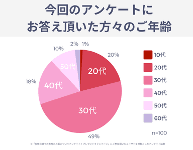 回答者の方々の年代