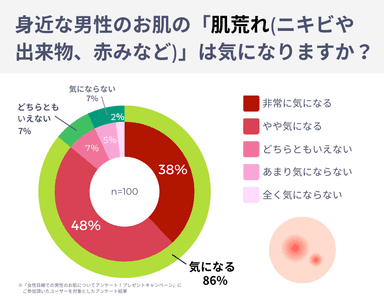 「肌荒れ」が気になるかどうか