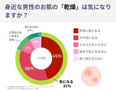 「乾燥」が気になるかどうか