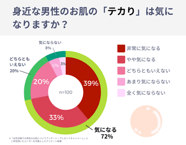 「テカり」が気になるかどうか