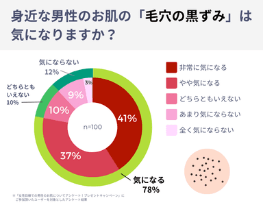 「毛穴の黒ずみ」が気になるかどうか