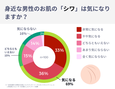 「シワ」が気になるかどうか