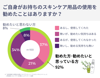 スキンケア用品を勧めたことがあるか