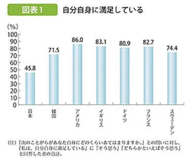 ※出典元「内閣府」特集　今を生きる若者の意識～国際比較からみえてくるもの～