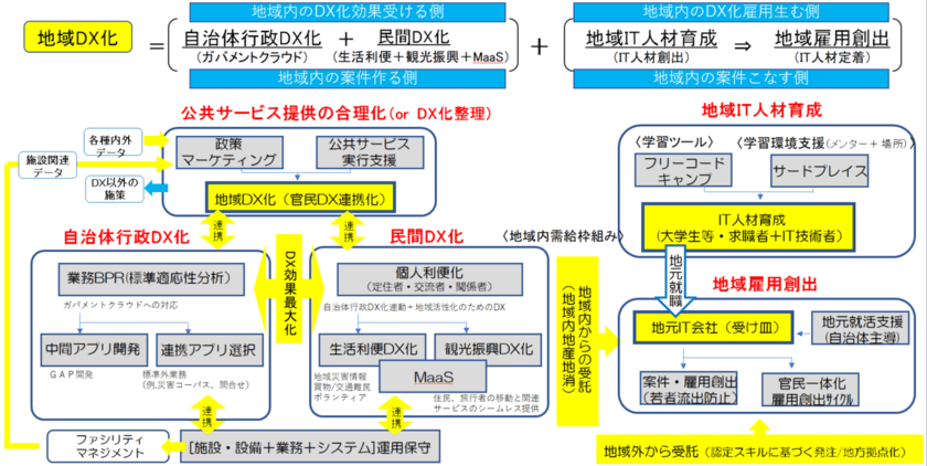 地域活性化を目的とした
「地域DX化支援事業」に関する事業協定を締結