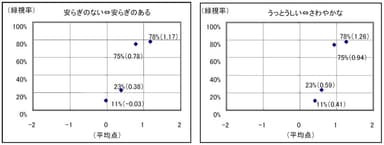 都心の、緑視率の異なる4地点での来場者に対する調査データ