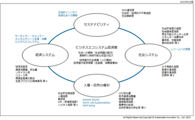 Sustainability Performance Indicator Board