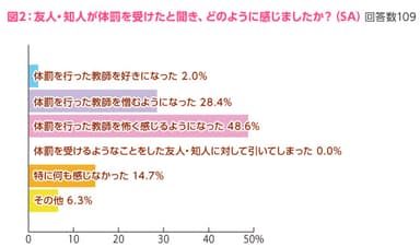 図2