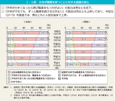 女性が職業を持つことに対する意識の変化