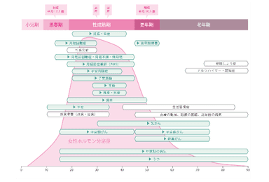 女性の小児期・思春期・成熟期・更年期・老年期