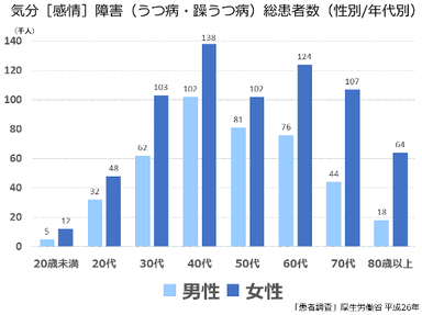 気分(感情)障害(うつ病・躁うつ病)総患者数(性別／年代別)