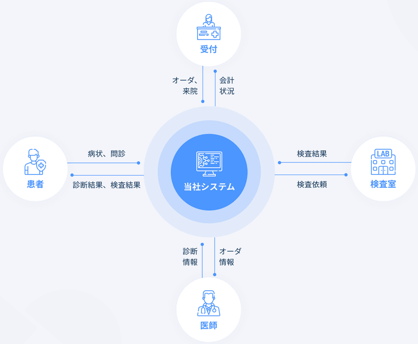 予約しても待たされる、なかなか解消されない病院の待ち時間　
待ち時間・移動時間がゼロ！
オンライン診療システムが3年で4割増に