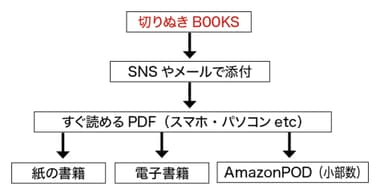 流れ図：「切りとりブックス」なら、拡散もしやすい