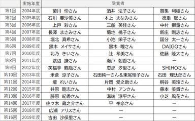 過去のコットン・アワードの受賞者