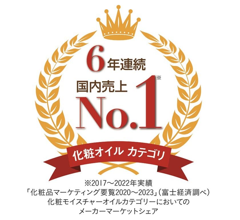 無添加主義(R)のハーバー
「化粧オイルカテゴリ」マーケットシェア 
6年連続No.1を獲得！