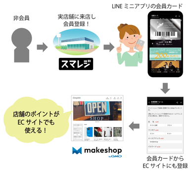 店舗のポイントが「makeshop」のECサイトでも使える