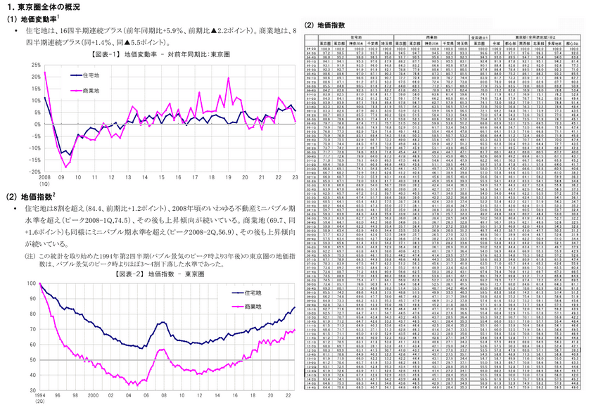 三友地価インデックス 2023年第1四半期(1-3月)を発表