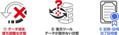 情報資産の廃棄等