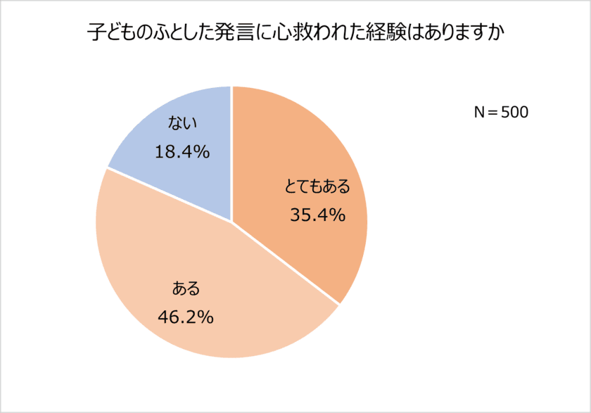 9割以上が子どもに感謝する瞬間がある！
子どもの言葉に心救われた親8割以上。
心に響いた言葉「ママは僕の宝もの」「パパの子どもで良かった」。
母が喜ぶ「母の日」プレゼントランキング
1位「子どもが描いた絵」「手紙」。
親バカエピソード10選「かわいすぎて芸能界に入れると思った」