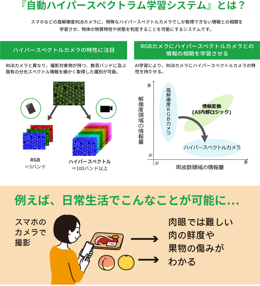 ＜業界初※＞アルカイック、ファンリードと
『自動ハイパースペクトラム学習システム』を共同開発