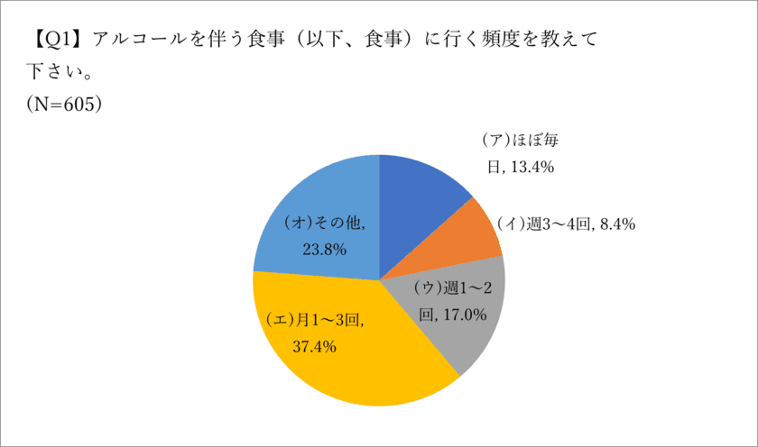 喫煙者の飲食店に関する意識調査(2023年4月)の結果を公開
　飲食店の分煙対策の必要性に迫る