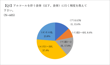 Q1.食事の頻度