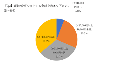 Q2.食事の支出金額