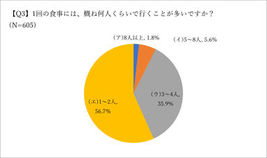 Q3.食事に行く人数