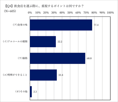 Q4.飲食店の選択基準