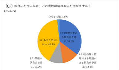 Q5.飲食店の選択基準(2)