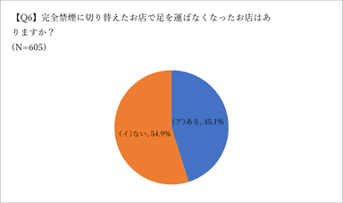 Q6.完全禁煙後の意向