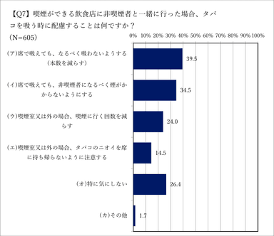 Q7.非喫煙者への配慮