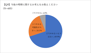 Q9.今後の喫煙について