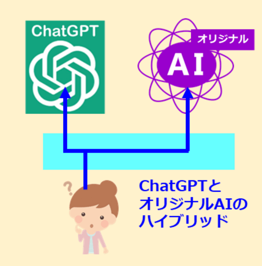 タケロボ、ChatGPTとオリジナルAIの連携機能を提供開始
　ChatGPTとオリジナルAIのハイブリッド提供が可能