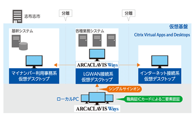 二要素認証とシングルサインオンによるログインイメージ図