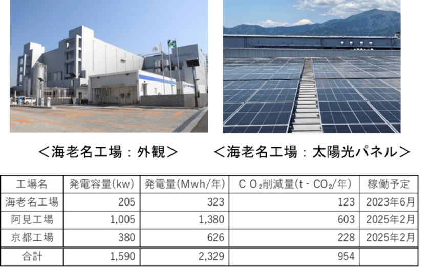 雪印メグミルク2050年カーボンニュートラル宣言