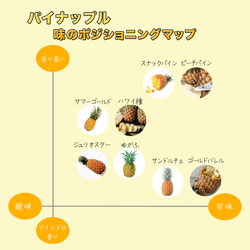 産地直送・お取り寄せ通販サイト「トドクヨ」より
国産パイナップルの味のポジショニングマップを公開