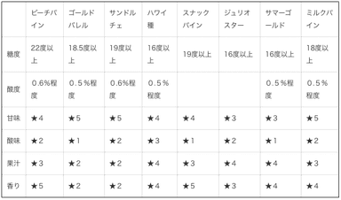 糖度や味の比較表