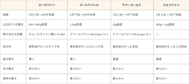 品種別の特徴比較表1