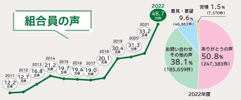 ＣＯ・ＯＰ共済、48万7千件の組合員からの
“声”をまとめた報告集を発行　
～6年連続でUCDA認証「見やすいデザイン」を取得～